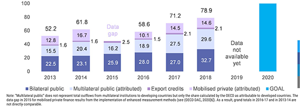 Figure 1. Climate finance provided and mobilised by developed countries for developing countries under the UNFCCC, 2013-18 (US$)