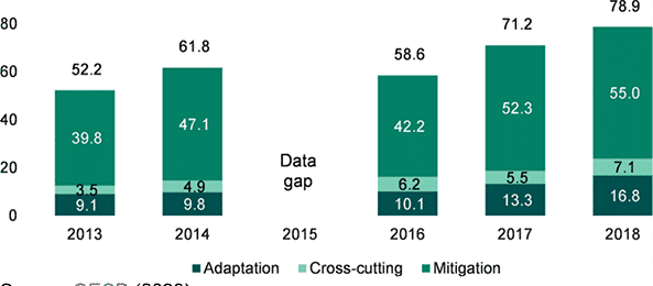 Figure 2. Thematic split of climate finance provided and mobilised, 2013-18 (US$ billion)