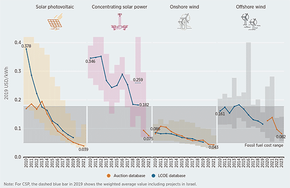 Figure 4. Global weighted average LCOE and Auction/PPA prices for CSP, onshore and offshore wind, and solar PV, 2010 to 2023