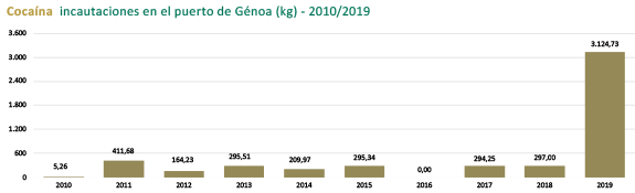 Figura 1. Incautaciones de cocaína en los puertos de Génova y de Gioia Tauro entre 2010 y 2019 (kg)