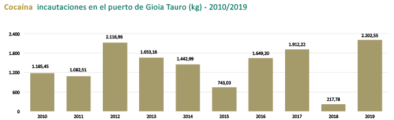 Figura 2. Cocaína: incautaciones en el puerto de Gioia Tauro, 2010-2019 (kg) 