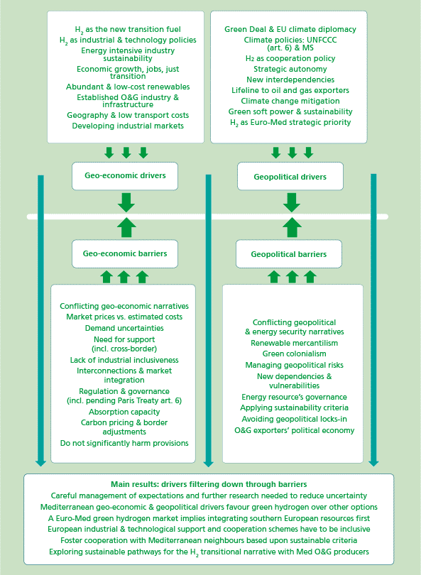 hydrogen’s geo-economic and geopolitical drivers and barriers in the Mediterranean
