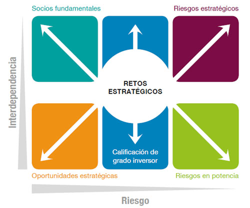 Radar genérico de los riesgos y oportunidades estratégicas. Elcano 2014