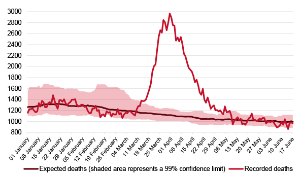 Figure 1. Difference in Spain between expected and recorded deaths