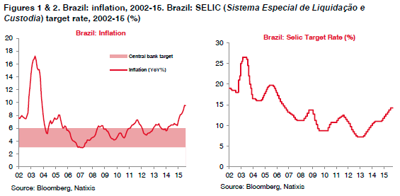 01 02 brazil inflation selic