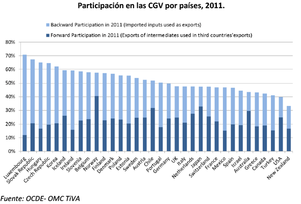 Participación en las CGV por países, 2011. Fuente: OCDE-ONC TiVA en “Estrategia de Internacionalización de la Economía Española”
