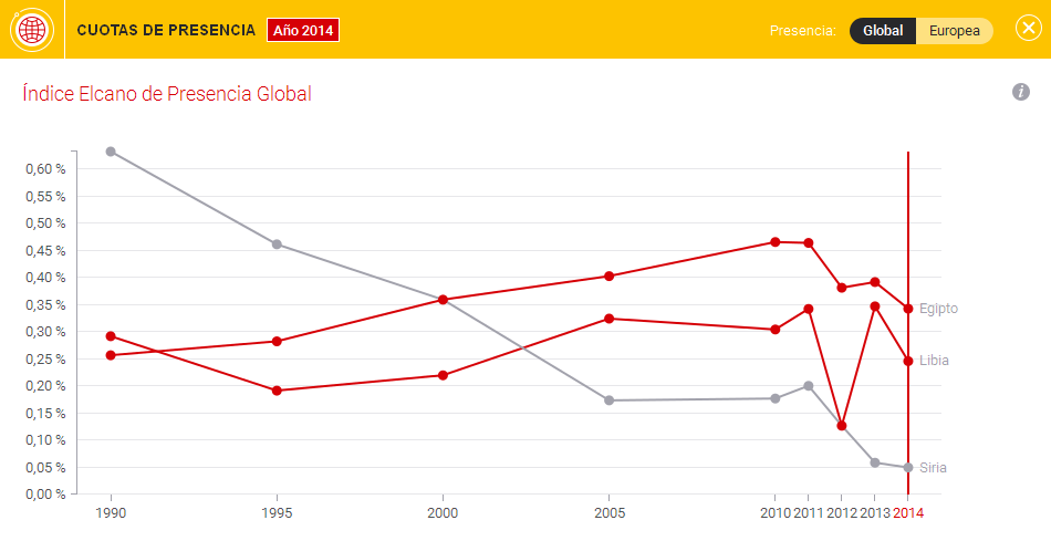 Gráfico 1. Cuotas de presencia 2014 - Egipto, Libia y Siria. Fuente: Índice Elcano de Presencia Global. Blog Elcano
