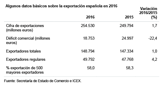 Algunos datos básicos sobre la exportación española en 2016. Fuente: Secretaría de Estado de Comercio e ICEX. Blog Elcano