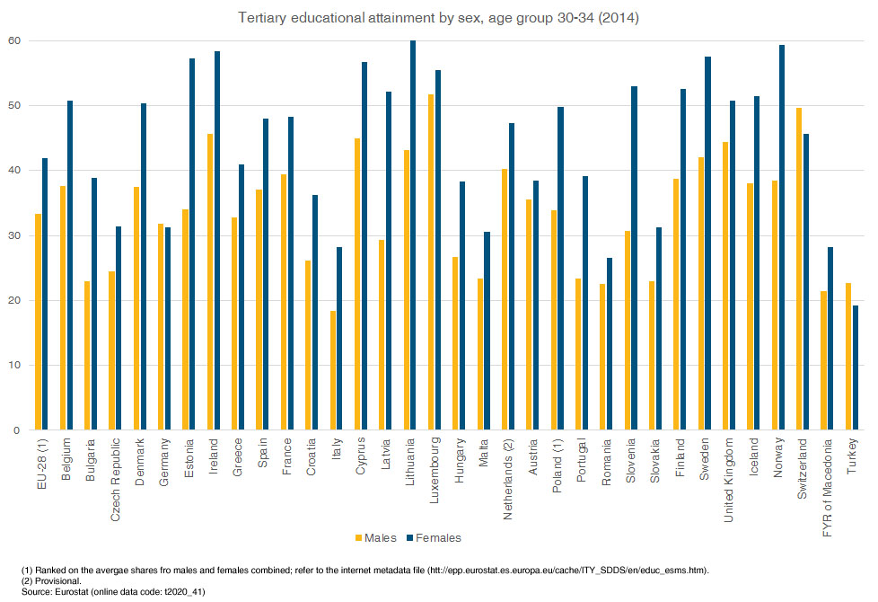 Efecto generacional, proporción de hombres-mujeres  30-34 años con educación superior (2014). Fuente: Eurostat. Blog Elcano