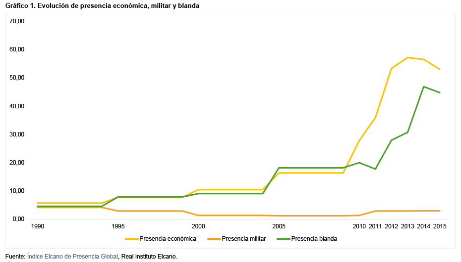Gráfico 1. Evolución de presencia económica, militar y blanda de Colombia. Fuente: Índice Elcano de Presencia Global, Real Instituto Elcano. Blog Elcano