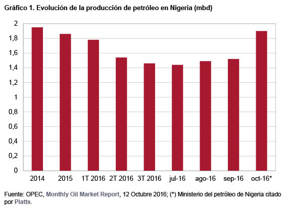 Gráfico 1. Evolución de la producción de petróleo en Nigeria (mbd). Fuente: OPEC, Monthly Oil Market Report, 12 Octubre 2016; (*) Ministerio del petróleo de Nigeria citado por Platts.