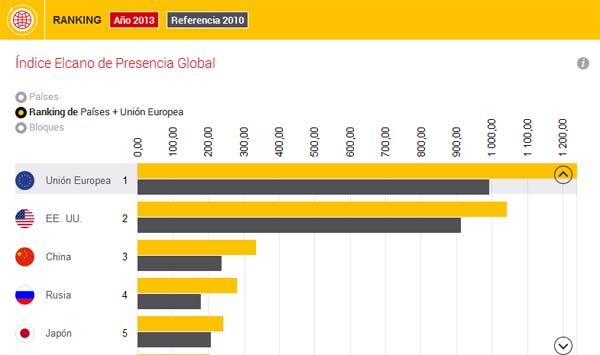 Índice Elcano de Presencia Global - Ranking de países + UE (2013). blog Elcano