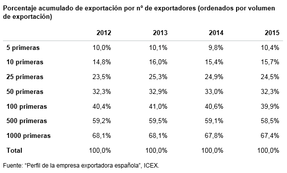 Porcentaje acumulado de exportación por nº de exportadores (ordenados por volumen de exportación). Fuente: “Perfil de la empresa exportadora española”, ICEX. Blog Elcano