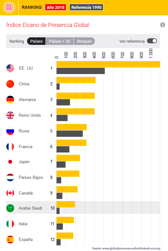Gráfico 1. Ranking de presencia global 2015 - Arabia Saudí. Fuente: Índice Elcano de Presencia Global, Real Instituto Elcano.