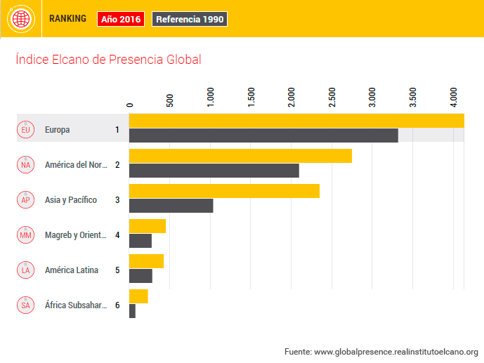 Gráfico 1. Ranking de presencia global según regiones. Fuente: Índice Elcano de Presencia Global, Real Instituto Elcano.