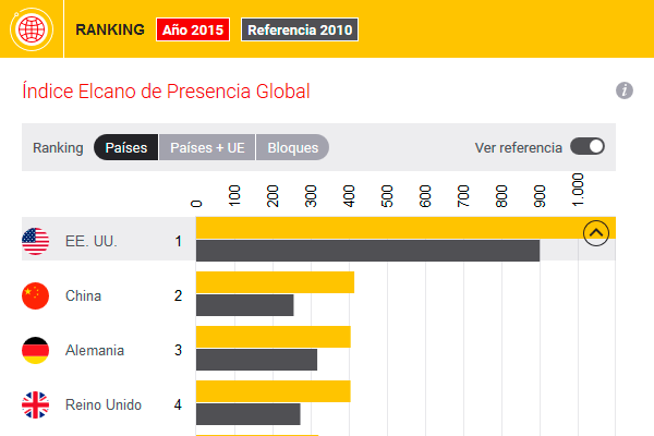 Gráfico 1. Ranking de Presencia Global 2015. Fuente: Índice Elcano de Presencia Global, Real Instituto Elcano.