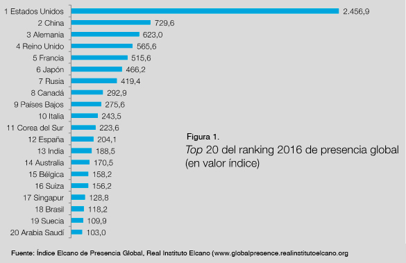 Figura 1. Top 20 del ranking 2016 de presencia global (en valor índice). Fuente: Índice Elcano de Presencia Global, Real Instituto Elcano. Blog Elcano.