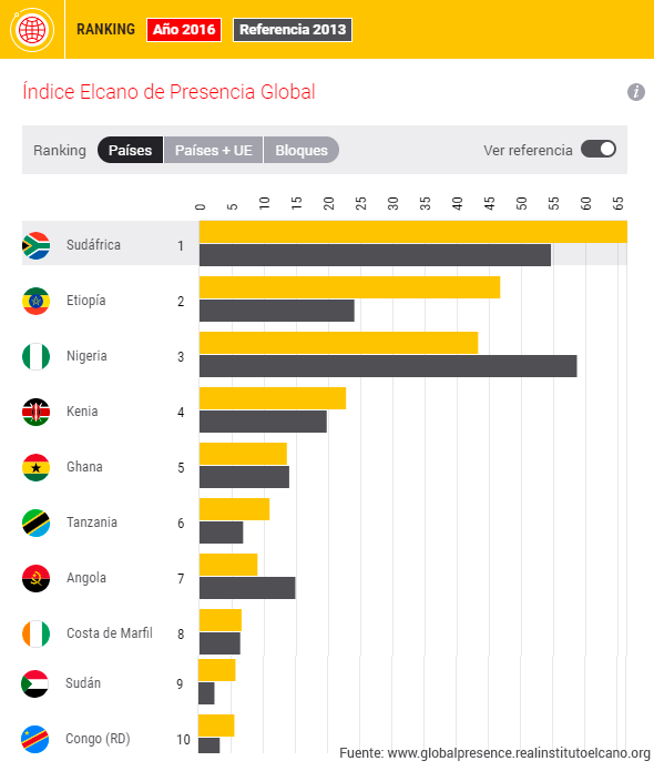 Gráfico 1. Ranking regional de presencia global 2016 y 2013. Fuente: Índice Elcano de Presencia Global, Real Instituto Elcano