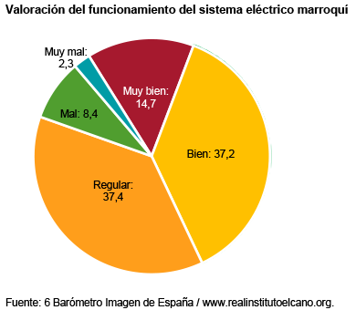 Valoración del funcionamiento del sistema eléctrico marroquí. Fuente: 6 Barómetro Imagen de España. Blog Elcano