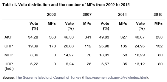 01 vote mps turkey 2002 2015