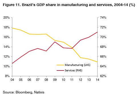 011 brazil gdp manufacturing services