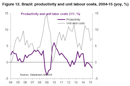 012 brazil productivity labour costs