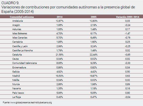 015 contribucion autonomias presencia global espana 2005 2014