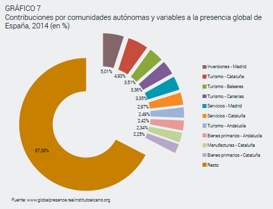 016 contribucion autonomias presencia global espana 2014