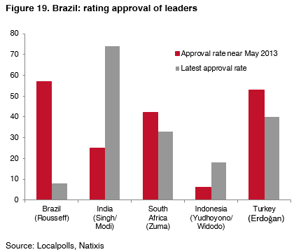 019 brazil rating approval leaders