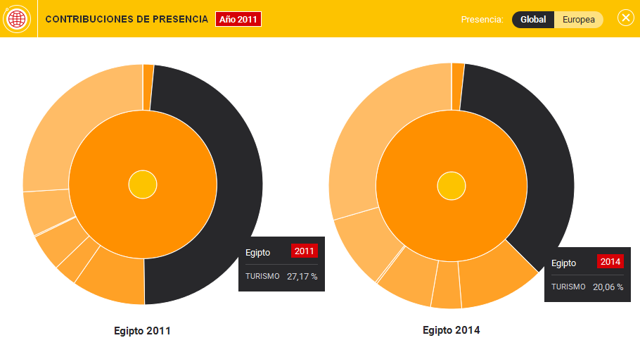 Gráfico 2. Contribuciones de presencia - Egipto (2011 y 2014).Fuente: Índice Elcano de Presencia Global. Blog Elcano