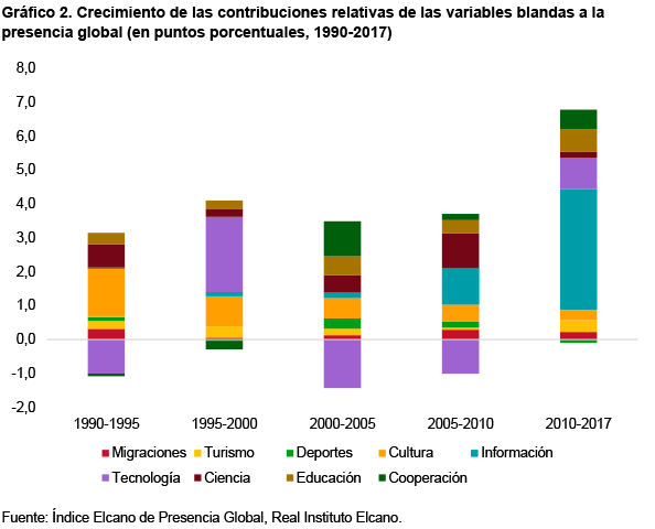 Gráfico 2. Crecimiento de las contribuciones relativas de las variables blandas a la presencia global (en puntos porcentuales, 1990-2017). Fuente: Índice Elcano de Presencia Global, Real Instituto Elcano.
