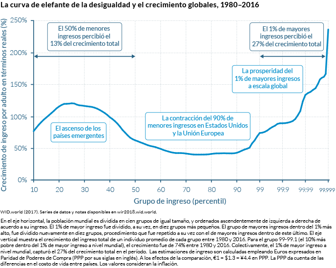 La curva de elefante de la desigualdad y el crecimiento globales, 1980–2016. Fuente: World Inequality Report 2018.