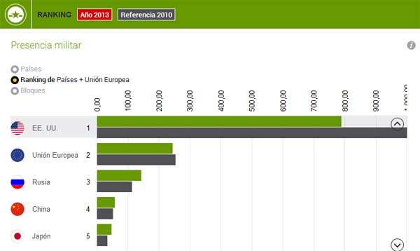 Presencia Militar - Ranking  de países + UE (2013). Blog Elcano