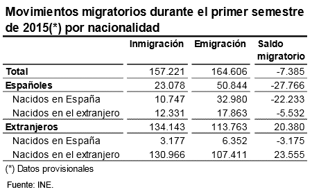 Movimientos migratorios durante el primer semestre de 2015(*) por nacionalidad. Fuente: Instituto Nacional de Estadística (INE). Blog Elcano
