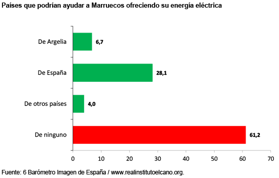 Países que podrían ayudar a Marruecos ofreciendo su energía eléctrica. Fuente: 6 Barómetro Imagen de España / www.realinstitutoelcano.org. Blog Elcano
