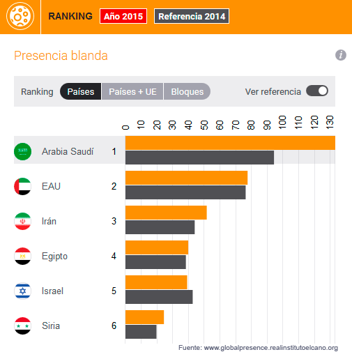 Gráfico 2. Ranking de presencia blanda 2015 - Arabia Saudí. Fuente: Índice Elcano de Presencia Global, Real Instituto Elcano.
