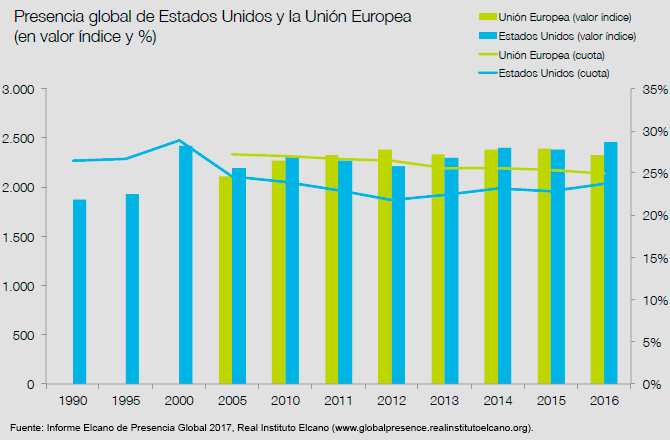 Presencia global de EEUU y la UE (en valor índice y %). Fuente: Índice Elcano de Presencia Global, Real Instituto Elcano. Blog Elcano