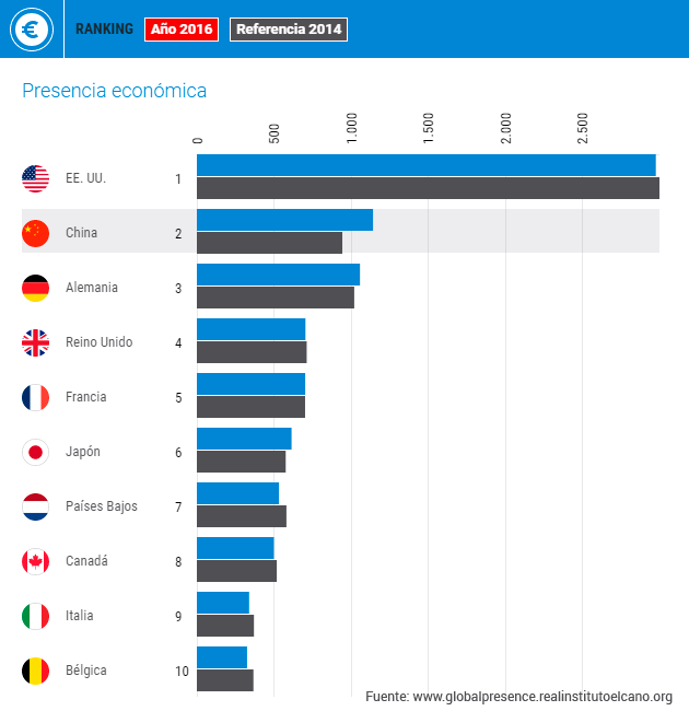 China: ranking de presencia económica (2014-2016. Fuente: Índice Elcano de Presencia Global, Real Instituto Elcano.