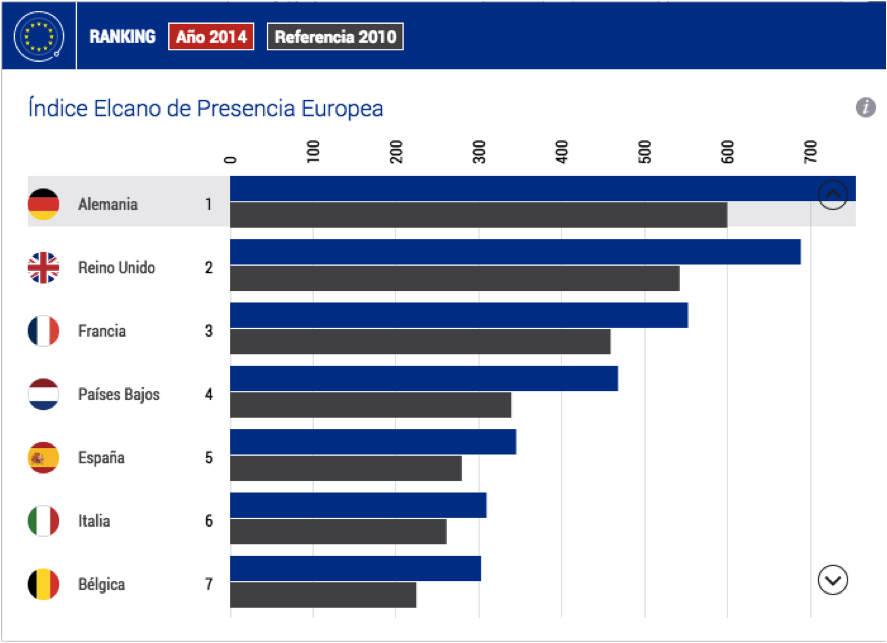 Índice Elcano de Presencia Europea - Ranking 2014. Fuente: Índice Elcano de Presencia Global. Blog Elcano