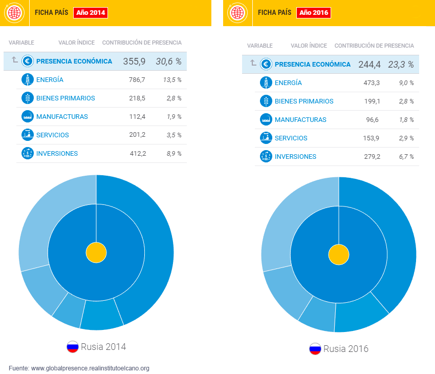 Gráfico 2. Rusia: presencia económica 2014 y 2016. Fuente: Índice Elcano de Presencia Global, Real Instituto Elcano.