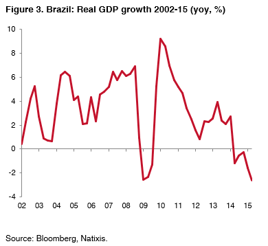 03 brazil real gdp growth