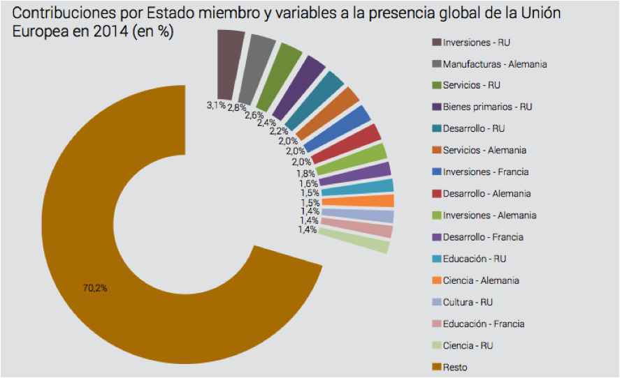 Contribuciones por Estado miembro y variables a la presencia global de la Unión Europea en 2014 (en%). Fuente: Informe Índice Elcano de Presencia global, 2015. Blog Elcano