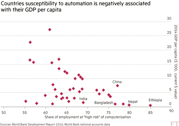 03 countries susceptibility automation