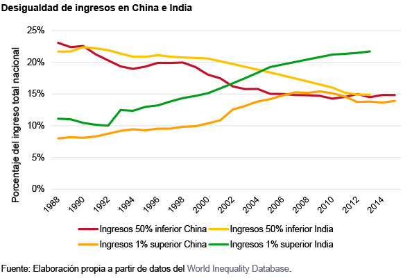 Desigualdad de ingresos en China e India. Fuente: Elaboración propia a partir de datos del World Inequality Database.