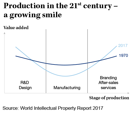 La producción en el siglo XXI - La curva de la sonrisa. Fuente: World Intellectual Property Report 2017.