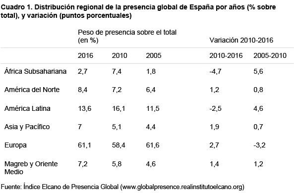 Cuadro 1. Distribución regional de la presencia global de España por años (% sobre total), y variación (puntos porcentuales). Fuente: Índice Elcano de Presencia Global, Real Instituto Elcano.