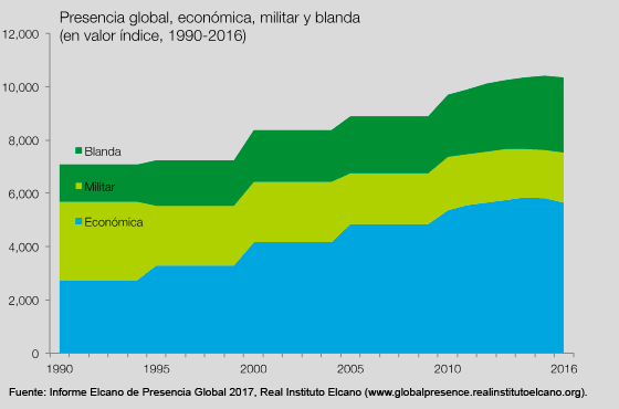 Presencia globla, económica, miltiar y blanda (en valor índice, 1990-2016). Fuente: Índice Elcano de Presencia Global, Real Instituto Elcano. Blog Elcano