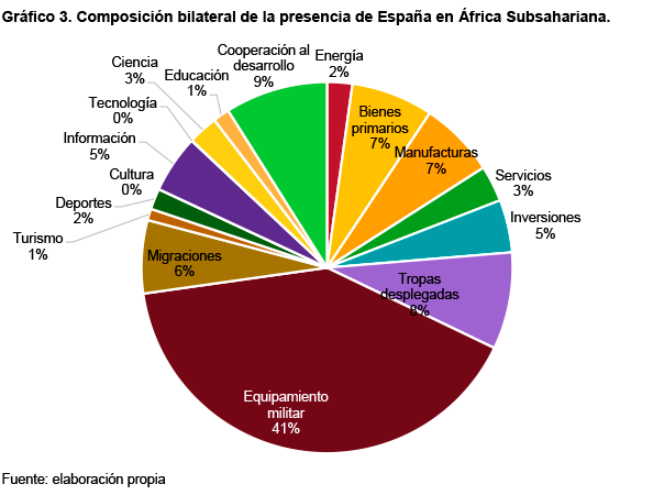 Gráfico 3. Composición bilateral de la presencia de España en África Subsahariana. Fuente: elaboración propia.