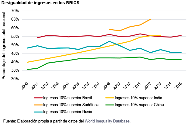 Desigualdad de ingresos en los BRICS. Fuente: Elaboración propia a partir de datos del World Inequality Database.