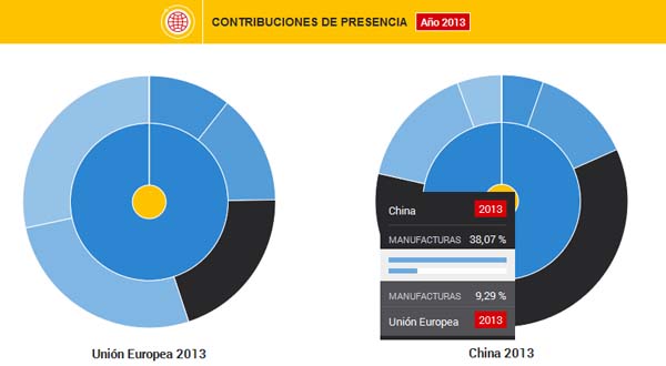 Contribuciones de presencia económica (manufacturas) UE - China (2013). Blog Elcano